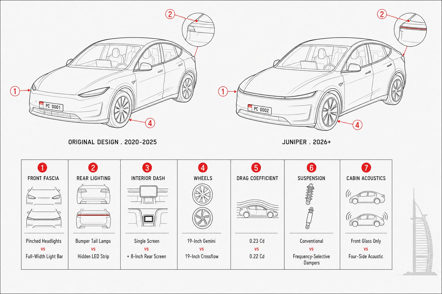 Tesla Model Y Juniper vs Original Design — annotated diff diagram with seven labelled callouts and UAE Dubai plates on each car