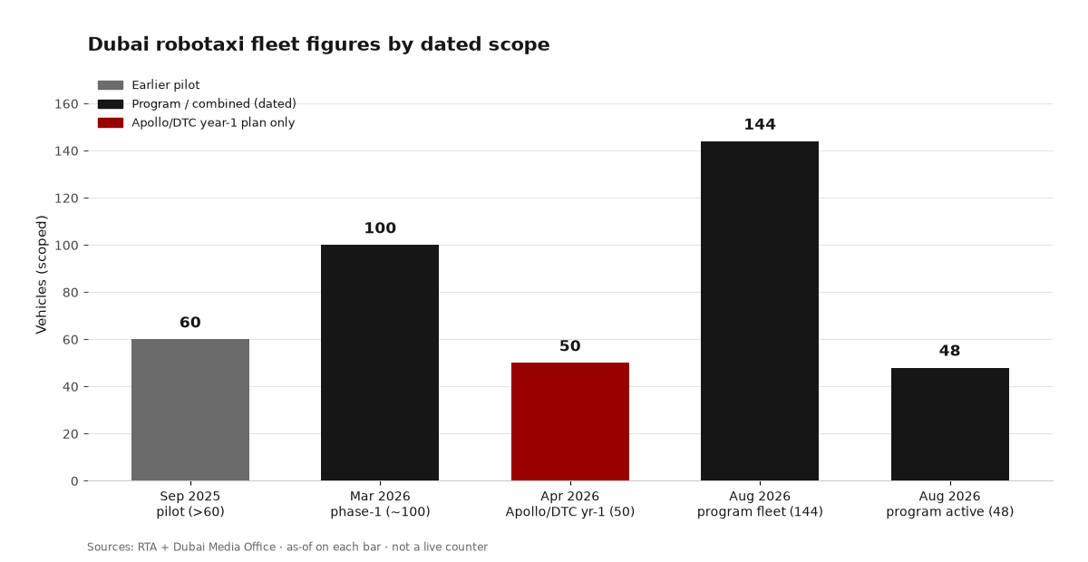 Bar chart of Dubai robotaxi vehicle counts by dated scope: Sep 2025 pilot over 60, Mar 2026 phase-1 about 100, Apr 2026 Apollo DTC year-1 plan 50, Aug 2026 program fleet 144 and program active 48